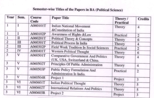BA First Year Political Science Syllabus in Hindi