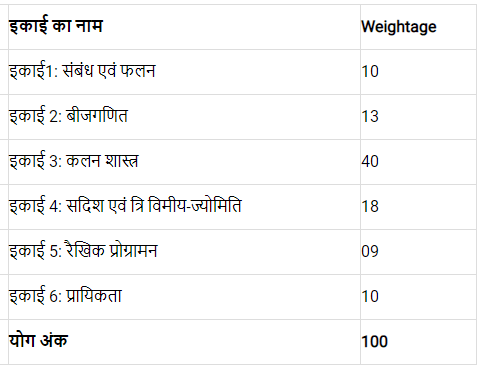 Bihar Board Class 12 Maths Syllabus 2022 PDF