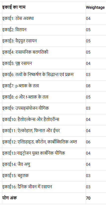 Bihar Board Class 12 Chemistry Syllabus 2022 PDF