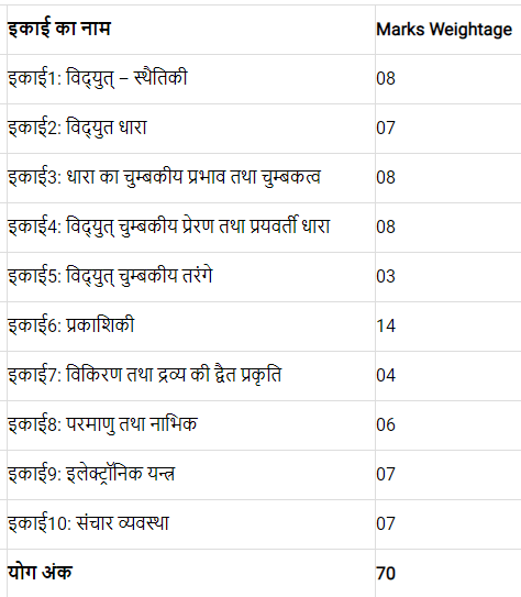 Bihar Board Class 12 Physics Syllabus 2022 PDF